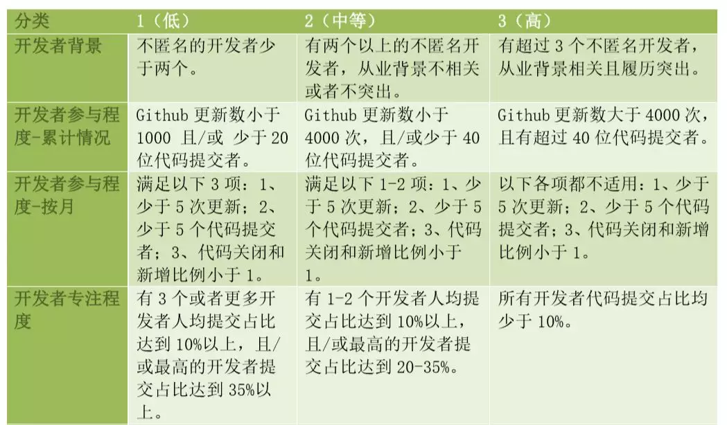 如何评估数字货币的价值_如何评估一个数字货币项目的价值：从白皮书到技术实现的全面指南_数字货币价值衡量