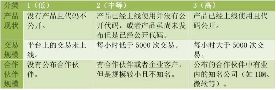 如何评估一个数字货币项目的价值：从白皮书到技术实现的全面指南_如何评估数字货币的价值_数字货币价值衡量